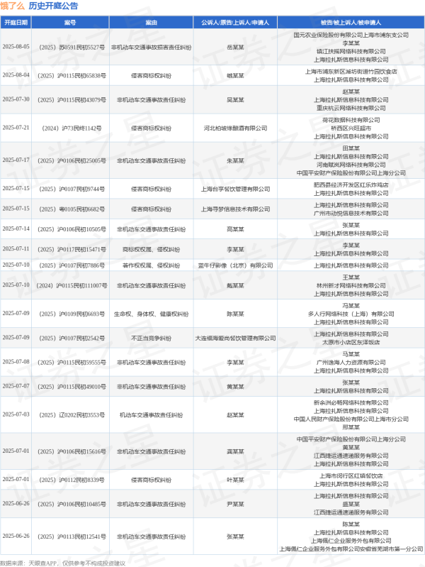 配资公司介绍 饿了么作为被告/被上诉人的1起涉及服务合同纠纷的诉讼将于2025年6月17日开庭