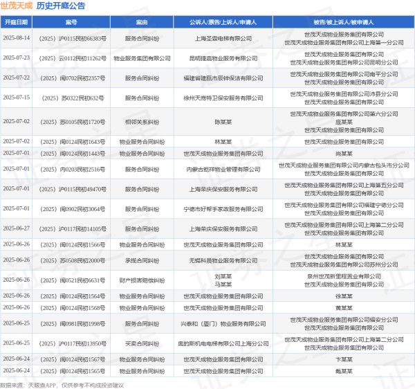 配资资讯专业网 世茂天成作为被告/被上诉人的1起涉及服务合同纠纷的诉讼将于2025年6月17日开庭