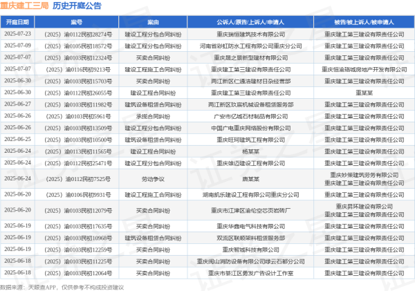 配资坊股票配资网址 重庆建工三局作为被告/被上诉人的1起涉及建设工程分包合同纠纷的诉讼将于2025年6月26日开庭
