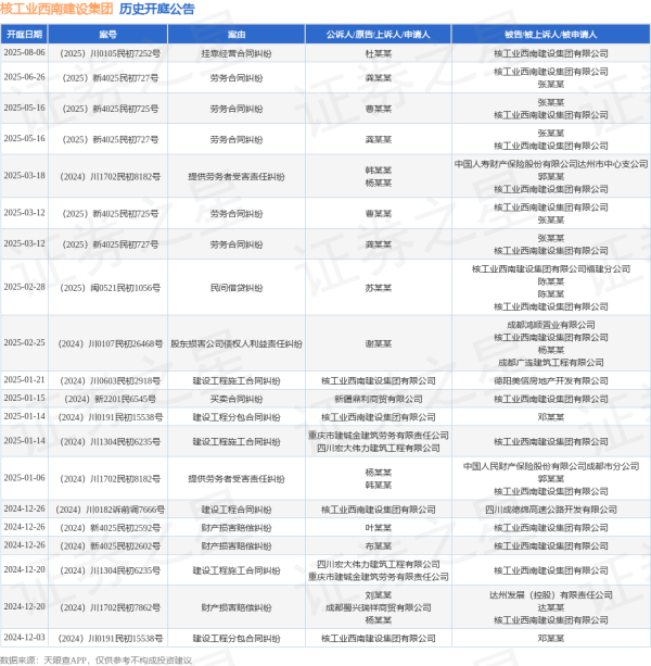全国股票配资公司排名出炉 核工业西南建设集团作为被告/被上诉人的1起涉及劳务合同纠纷的诉讼将于2025年6月26日开庭